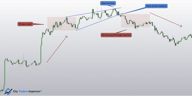 Ascending Triangle vs Rising Wedge 4