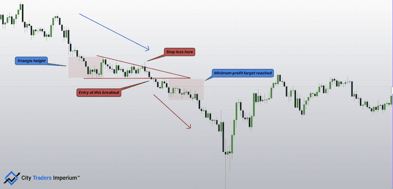 Descending Triangle vs Falling Wedge 2