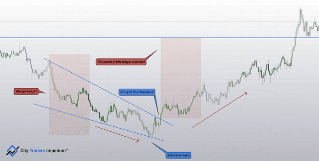 Descending Triangle vs Falling Wedge 4