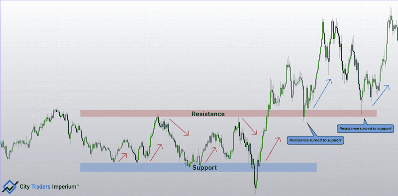 Supply and Demand vs Support and Resistance 2