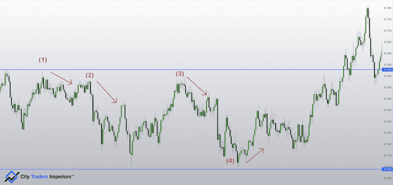 Supply and Demand vs Support and Resistance 8