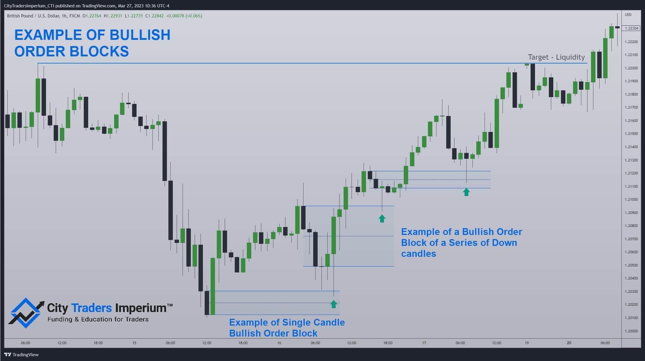 Example of Bullish Order Blocks in Forex 2
