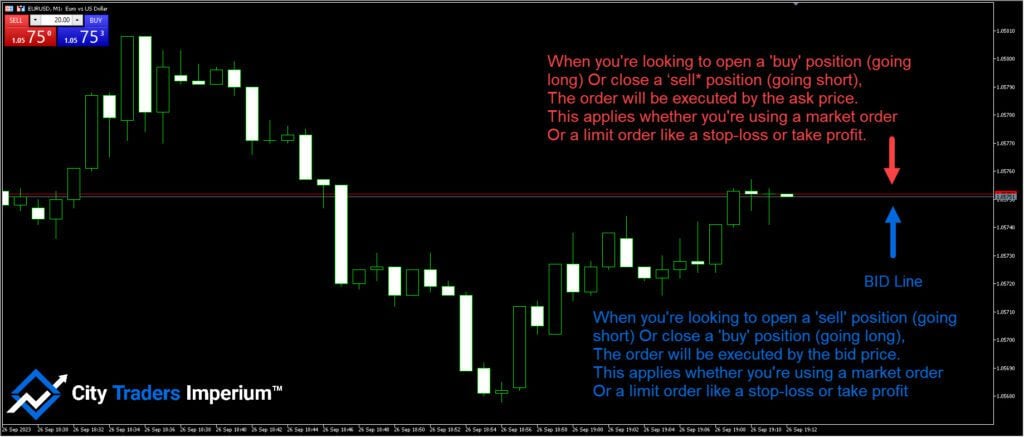 How orders are executed using Bid-Ask prices