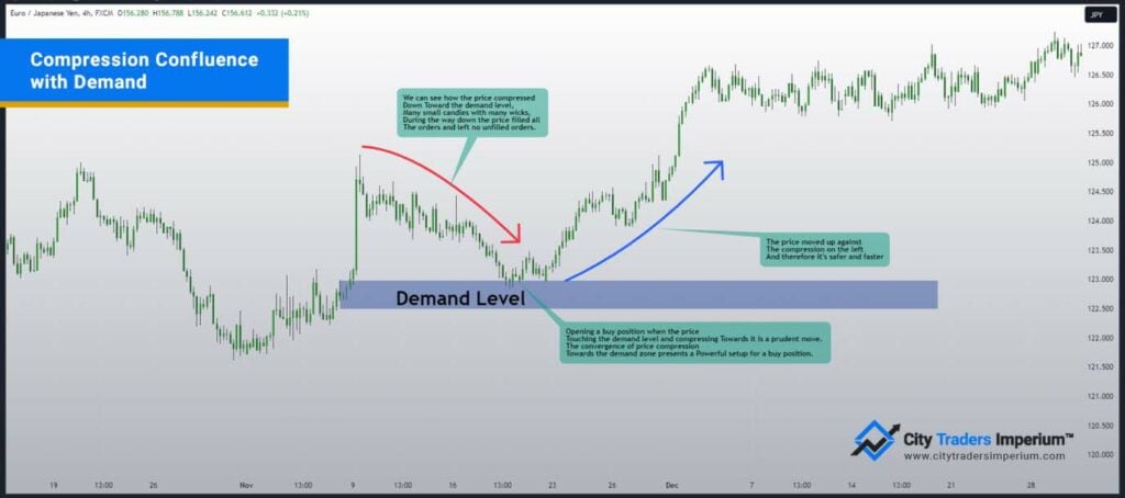 Compression Confluence with Demand