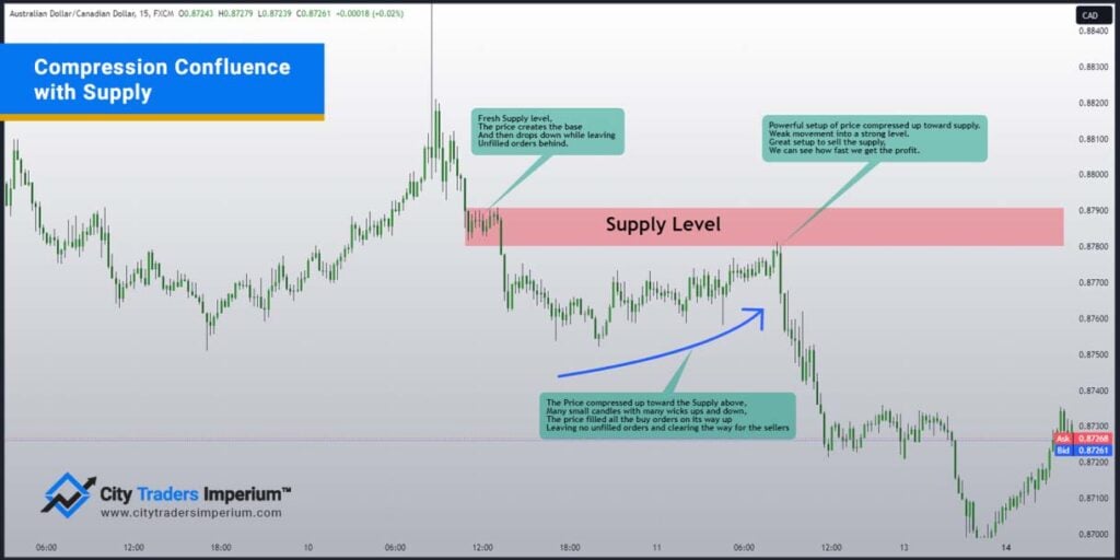 Compression Confluence with Supply