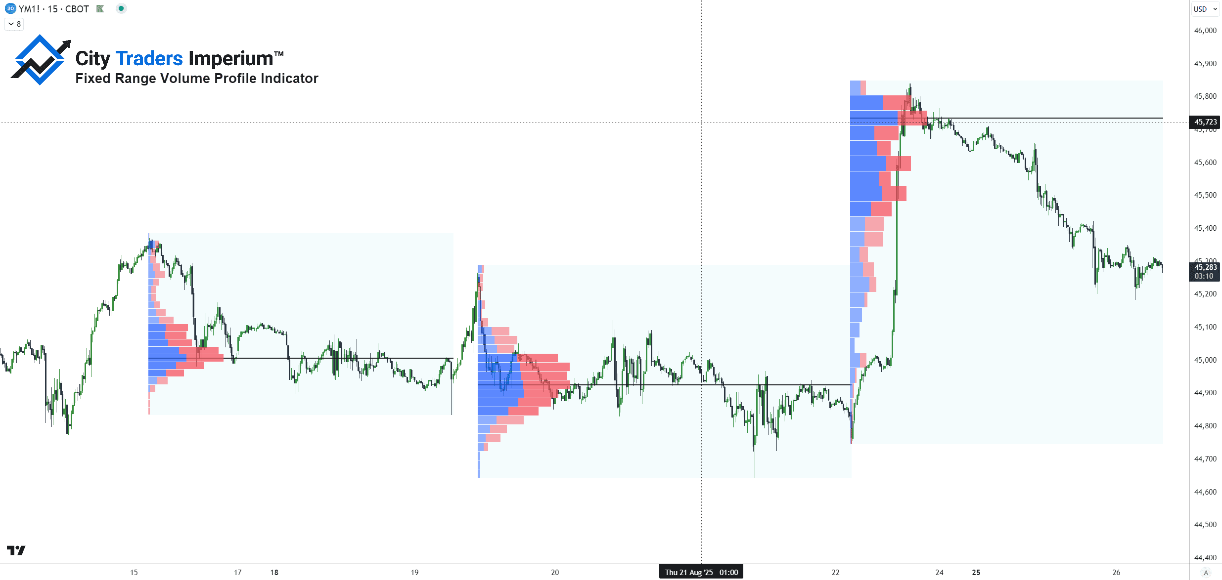 Fixed Range Volume Profile Indicator