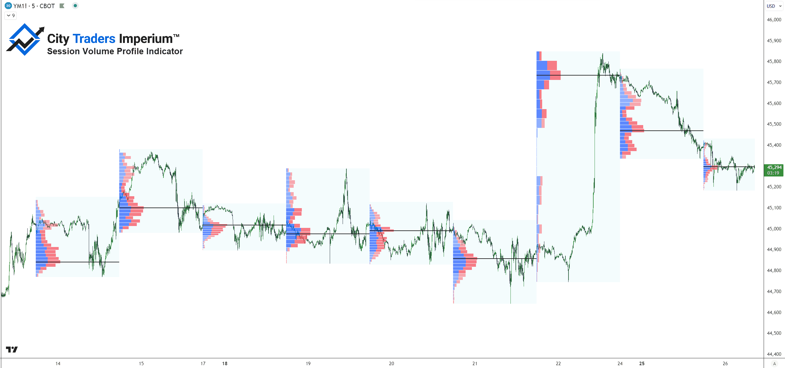 Session Volume Profile Indicator