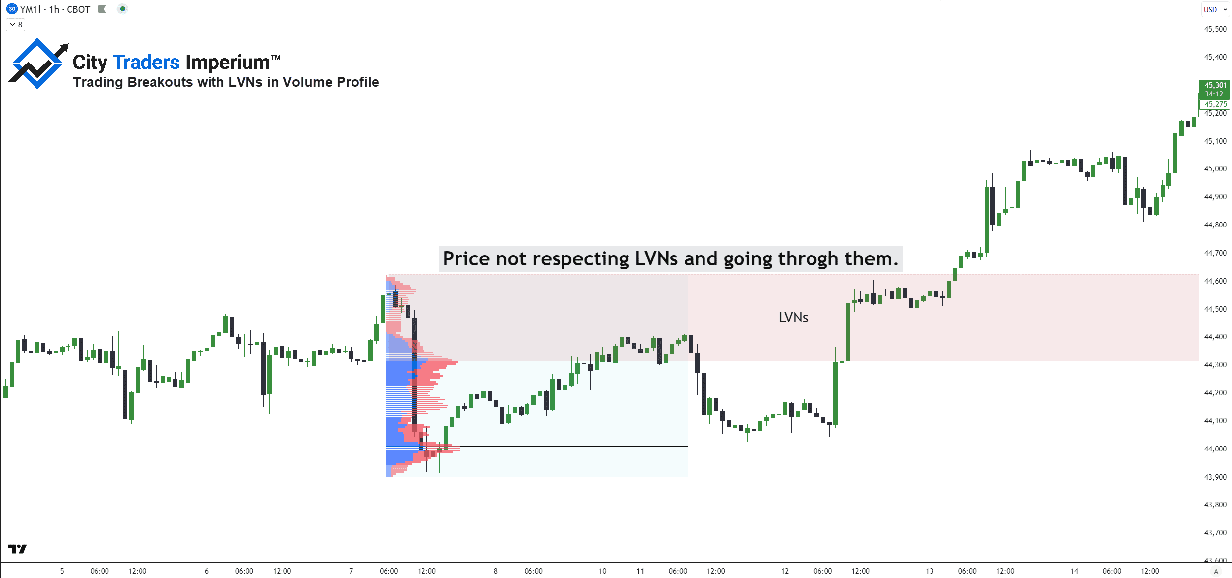 Trading Breakouts with LVNs in Volume Profile