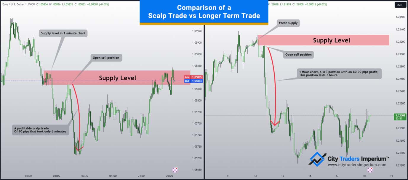 scalp trade vs longer term trade