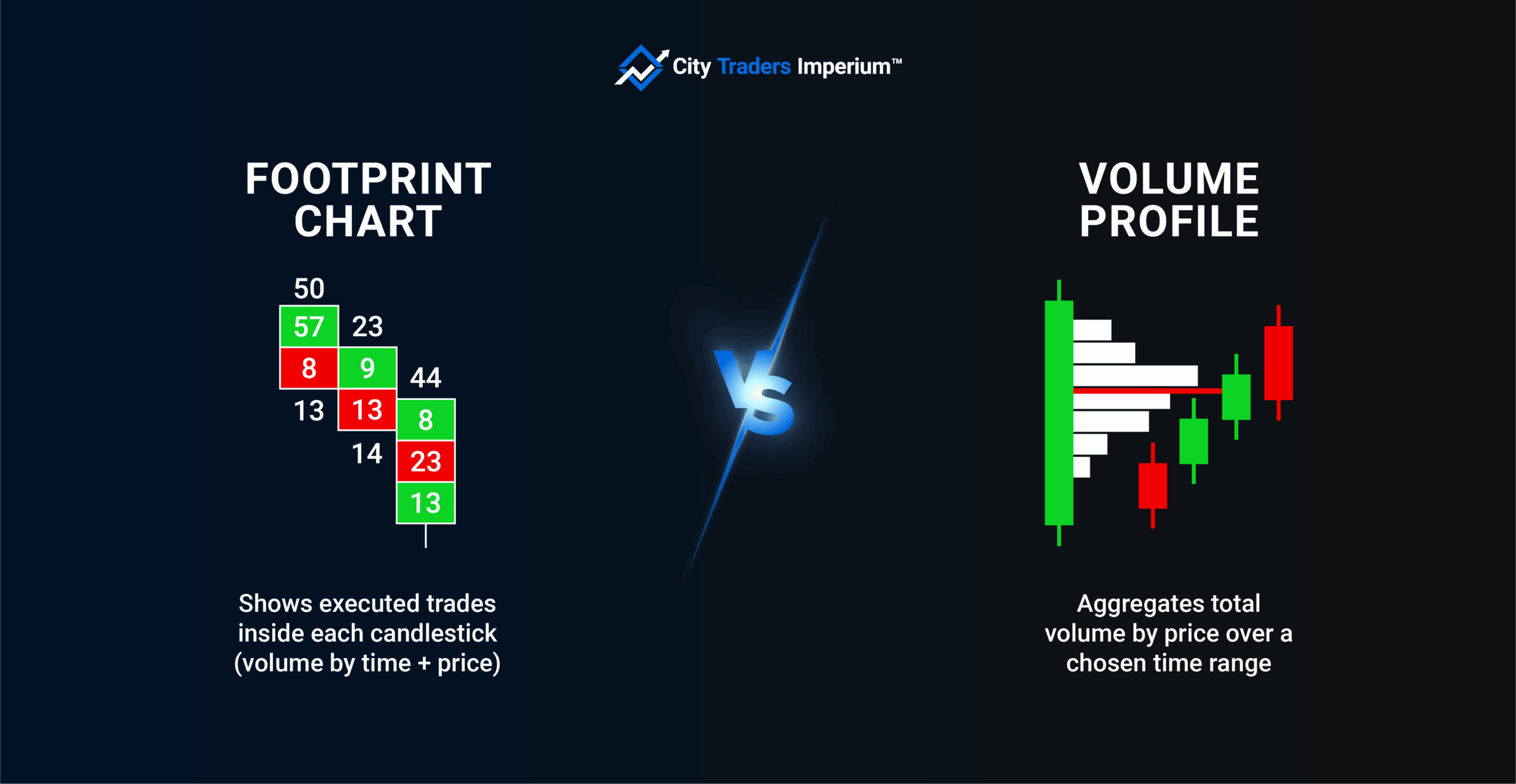 FootPrint Chart vs Volume Profile