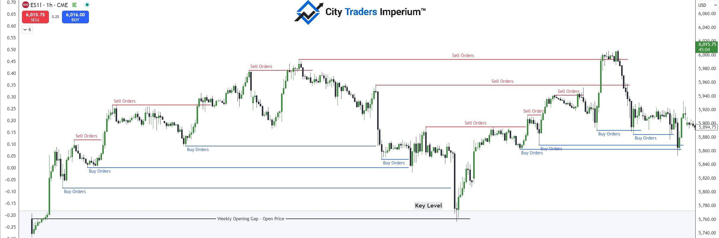 Order Flow above and below key highs and lows