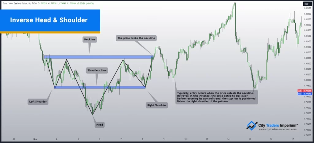 Inverse head and shoulders