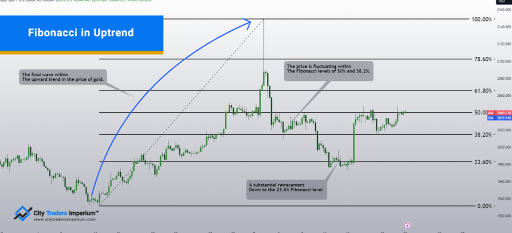 fibonacci in uptrend
