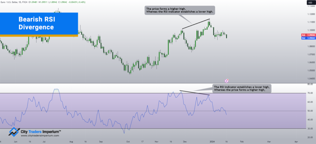 bearish rsi divergence