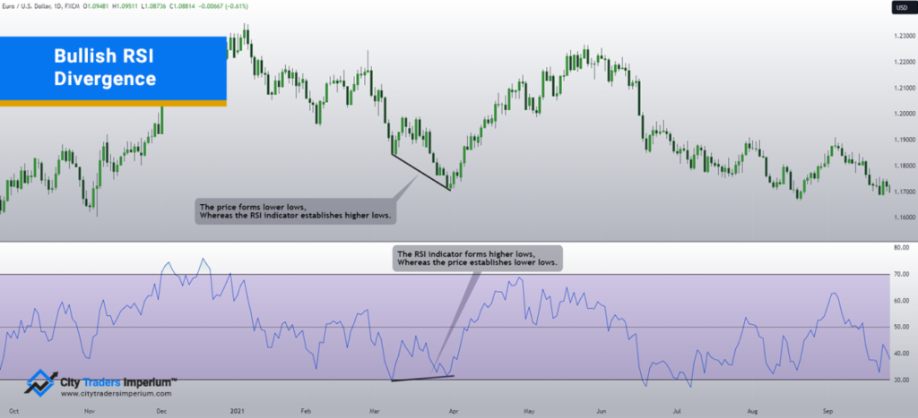 bullish rsi divergence