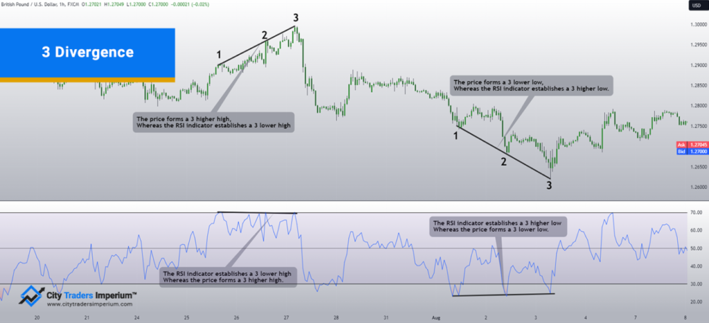 3 rsi divergence