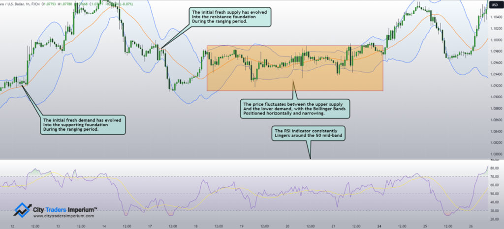 price ranging with indicators