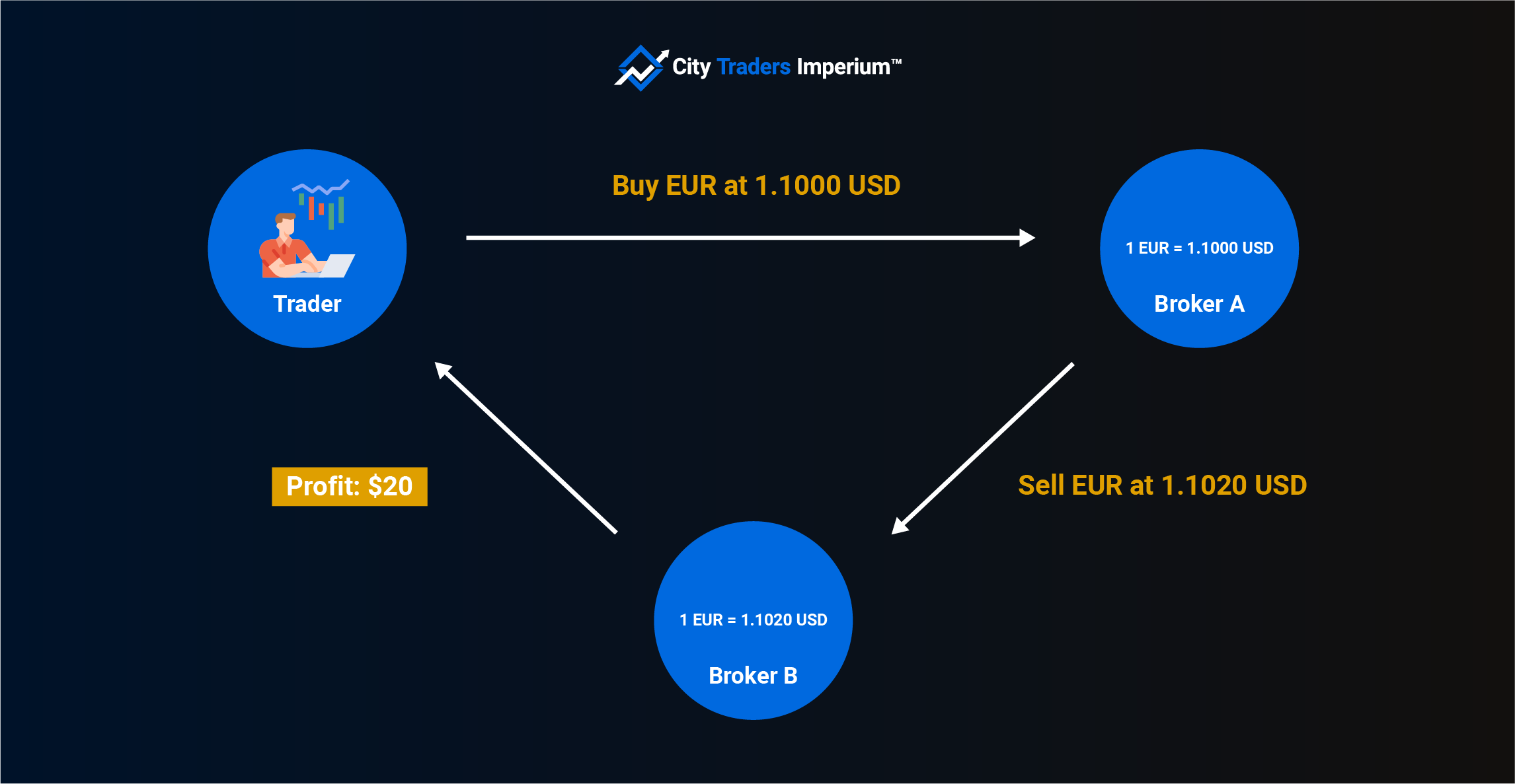 Arbitrage In Forex