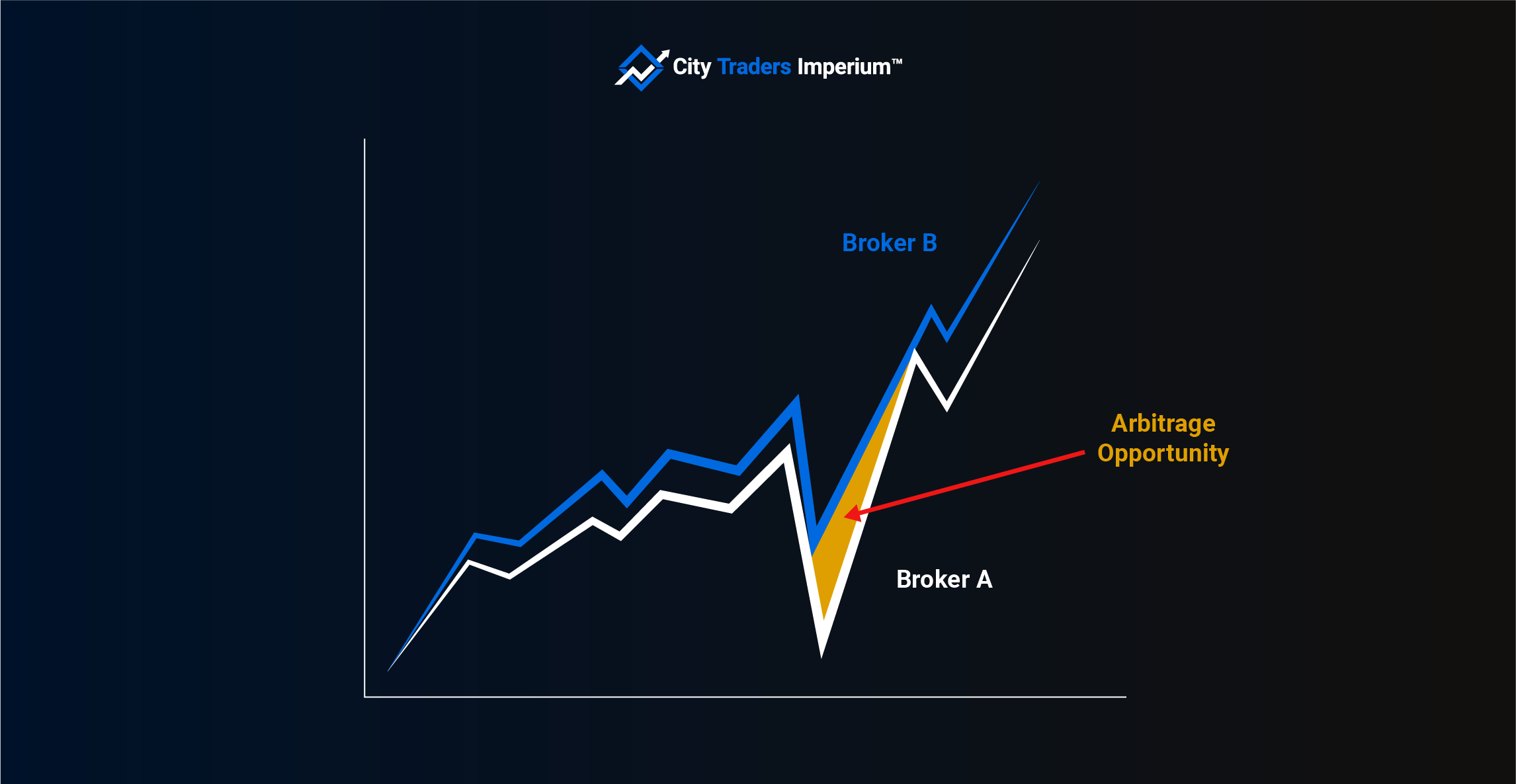 Latency arbitrage