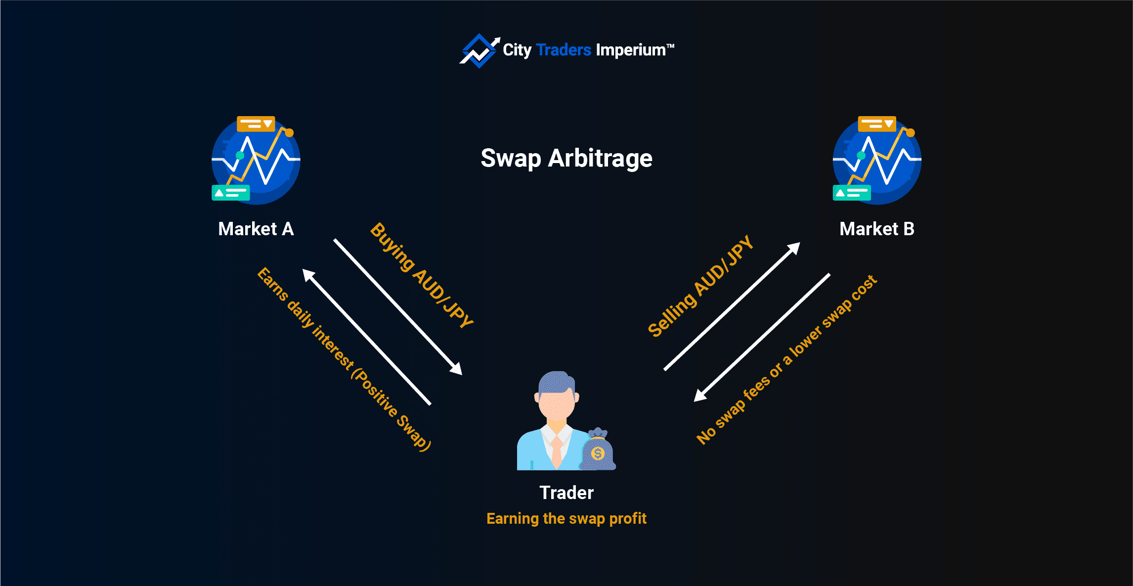 Swap arbitrage