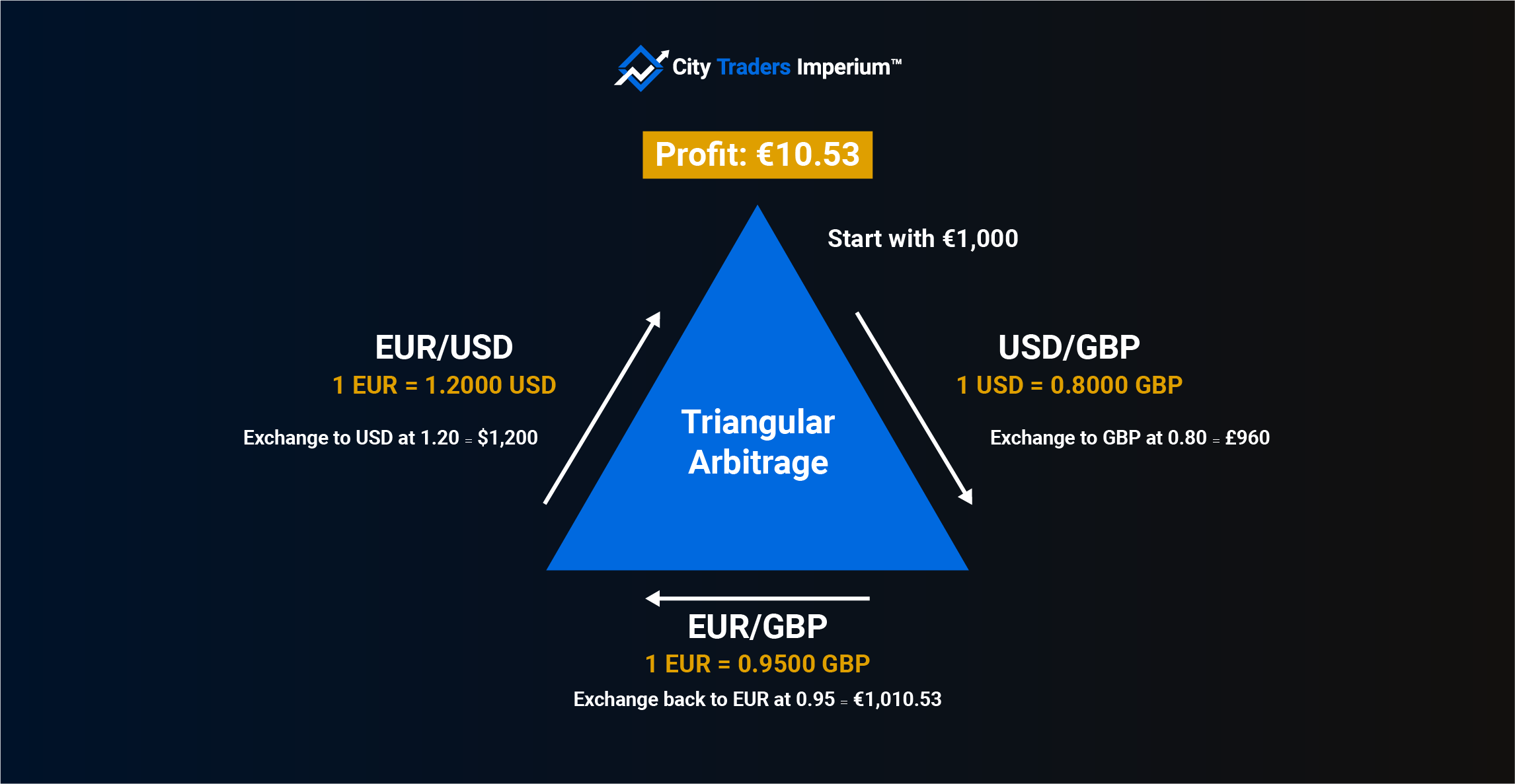 Triangular arbitrage