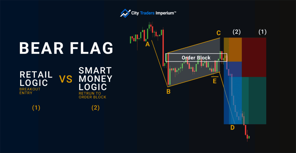 Bear Flag - Retail Logic vs Smart Money Logic